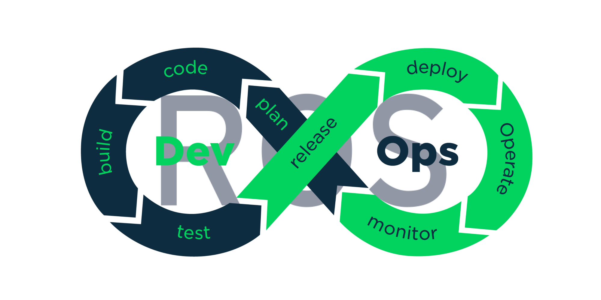 Cloud Repo Hosting and Continuous Integration