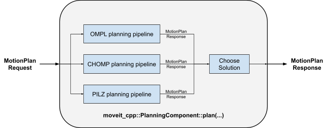 Parallel Planning