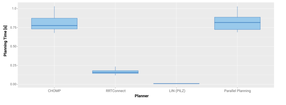 Parallel Planning