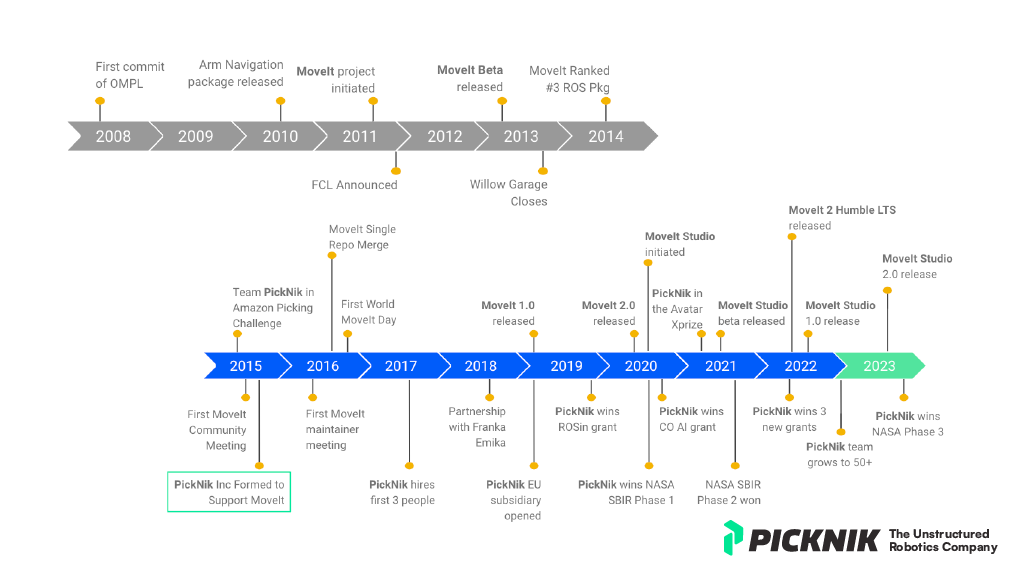 Picknik Timeline