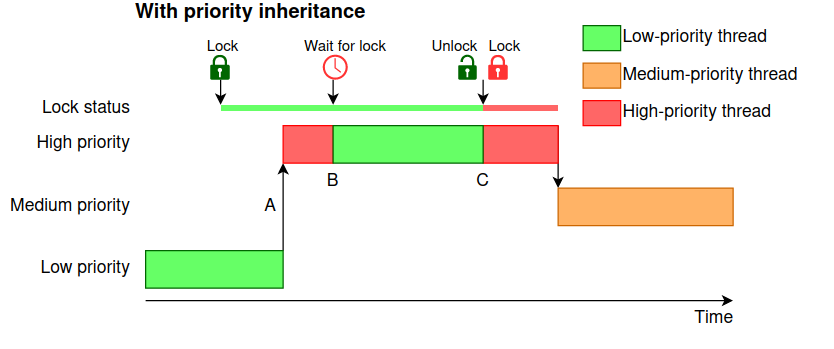 Without priority inheritance