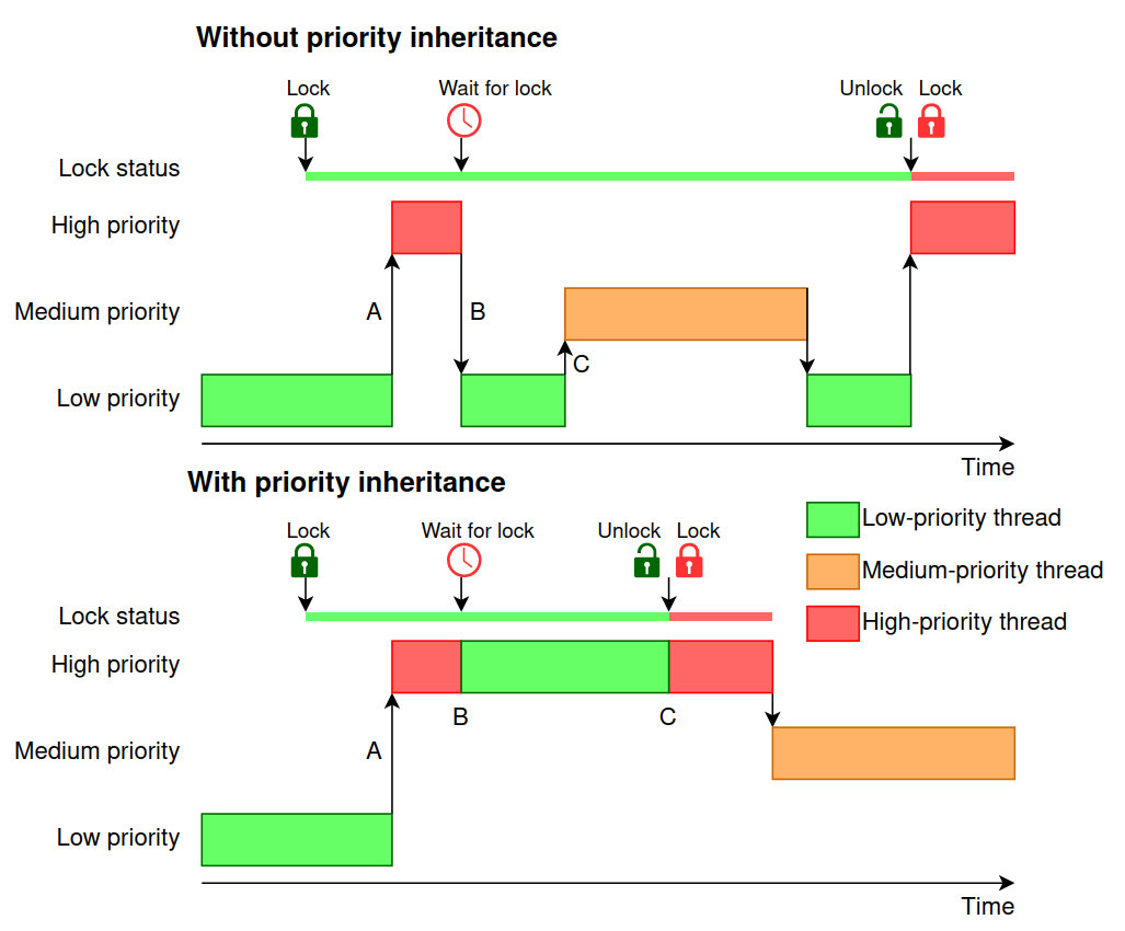 Real-Time Programming: Priority Inversion